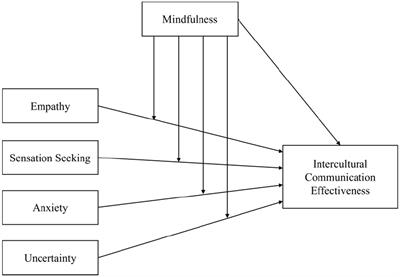 The impact of empathy, sensation seeking, anxiety, uncertainty, and mindfulness on the intercultural communication in China during the COVID-19